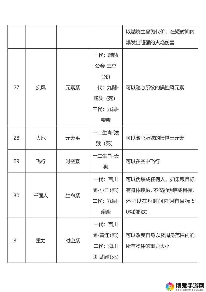 光明大陆兽群领袖天赋技能符文搭配指南