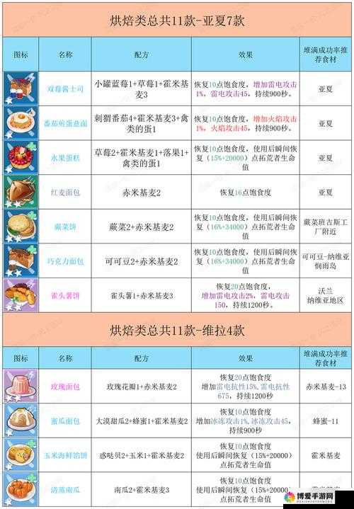 幻塔甜品大赏：食谱汇总分享