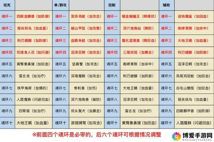 斗罗大陆斗神再临最强魂环搭配指南