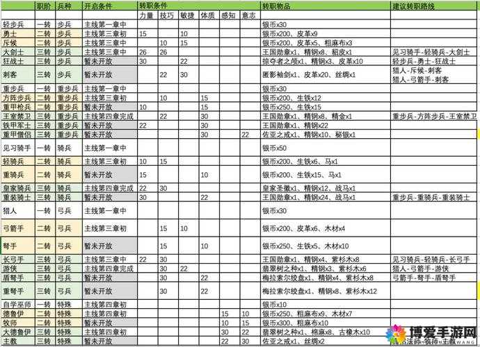 诸神皇冠百年骑士团步兵转职材料汇总：步兵转职必备材料大全