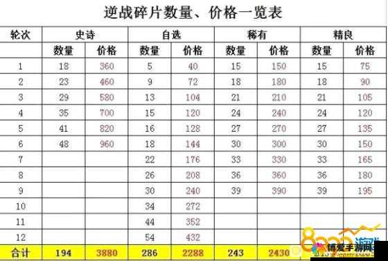 逆战自选道具抽完所需花费及碎片数量究竟几何