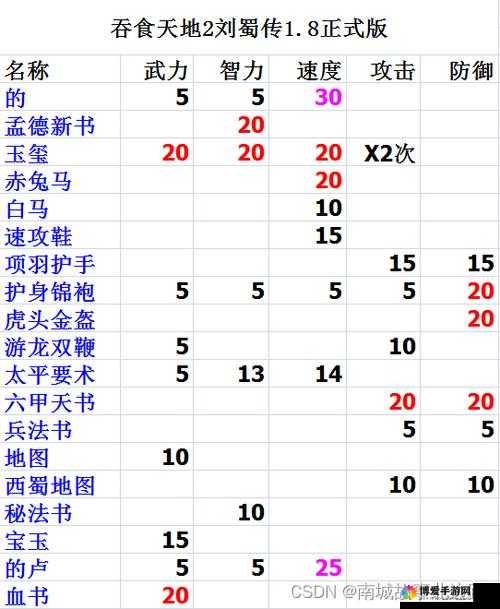 吞食天地 2 道具属性加成方法详解