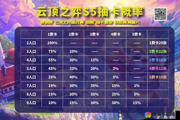 云顶之弈三费卡出现时间及最佳刷取等级探讨