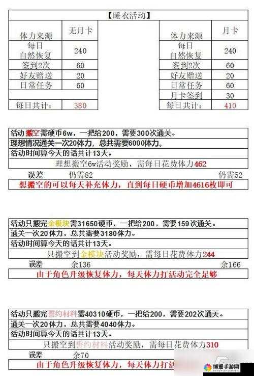 双生视界海岸监察搬空商店攻略：体力消耗与情报数量汇总