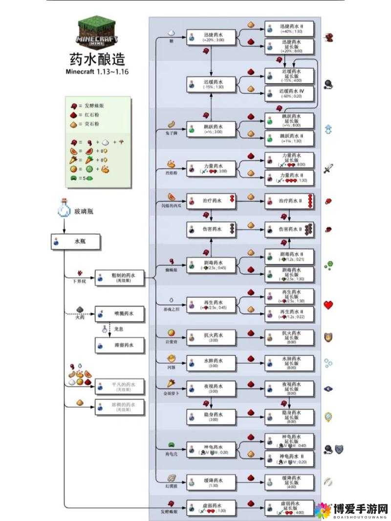 我的世界常用药水炼制秘籍全攻略