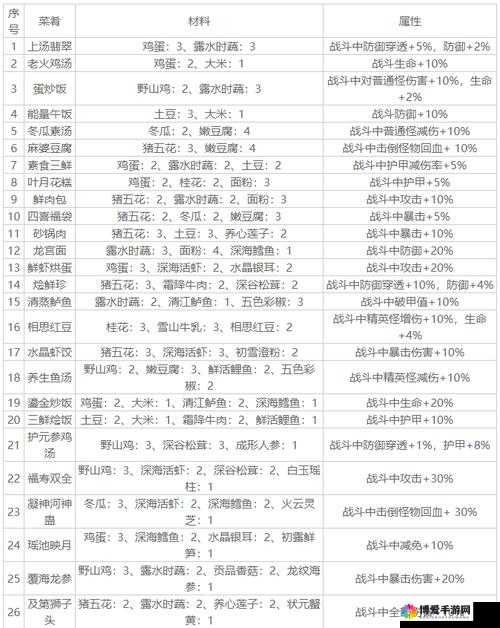 影之刃 3 刷套装地点与套装效果详细一览