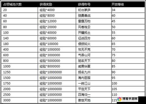 攻城掠地，宝物到手御赐宝物使用指南